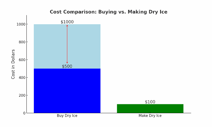 Save budget with a dry ice machine that makes smaller, more affordable quantities of dry ice than your current supplier. A portable dry ice machine has the potential to save your lab thousands of dollars through the year. Even if you only order bulk dry ice once, you'll still save hundreds.
